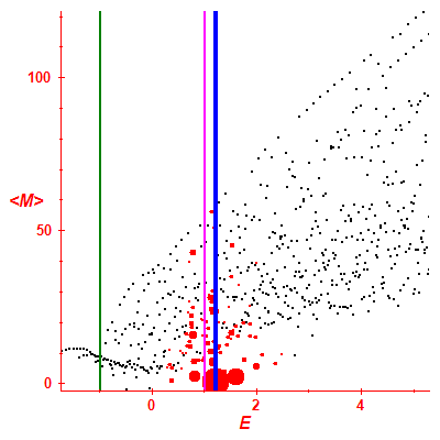 Peres lattice <M>